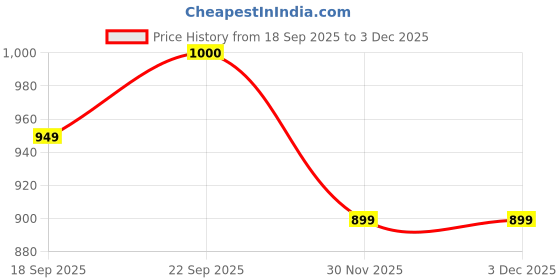 pepperfry.com klotthe Rust Solid Woolen Women Bath Robe With Belt (XL) klotthe Price History Graph from 18 Sep 2025 to 2 Dec 2025