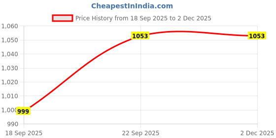 pepperfry.com klotthe Rust Solid Woolen Women Bath Robe With Belt (XXL) klotthe Price History Graph from 18 Sep 2025 to 2 Dec 2025