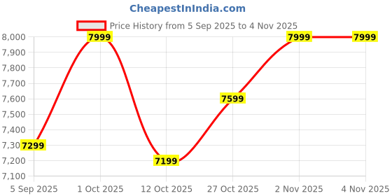 pepperfry.com trebonn Knife with Bamboo Handle (Black) trebonn Price History Graph from 5 Sep 2025 to 4 Nov 2025