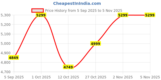 pepperfry.com trebonn Knife with Bamboo Handle (Pink) trebonn Price History Graph from 5 Sep 2025 to 5 Nov 2025