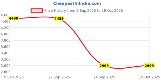 pepperfry.com mintwud from pepperfry Kojika TV Console for TVs up to 32" in Wenge Finish mintwud from pepperfry Price History Graph from 9 Sep 2025 to 18 Oct 2025
