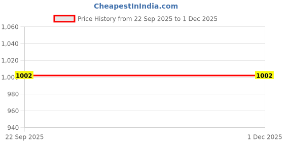 pepperfry.com kolorobia The World Residing Underwater Decorative Wall Plates kolorobia Price History Graph from 22 Sep 2025 to 1 Dec 2025