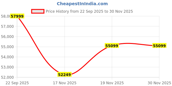 pepperfry.com spacewood Kosmo Alaska King Size Bed in High Gloss White Finish with Hydraulic Storage spacewood Price History Graph from 22 Sep 2025 to 30 Nov 2025
