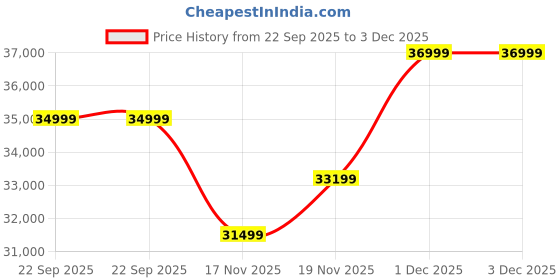 pepperfry.com spacewood Kosmo Bryan King Size Bed in Kingston White Finish with Box Storage spacewood Price History Graph from 22 Sep 2025 to 3 Dec 2025