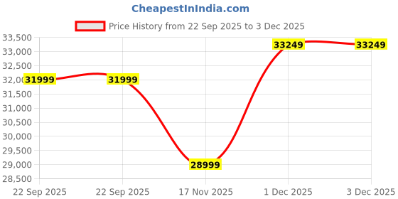 pepperfry.com spacewood Kosmo Bryan Queen Size Bed in Kingston White Finish with Box Storage spacewood Price History Graph from 22 Sep 2025 to 2 Dec 2025