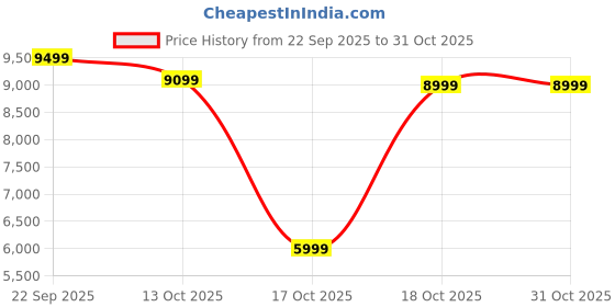pepperfry.com spacewood Kosmo Coral Kids Study Table in Drift Wood Finish spacewood Price History Graph from 22 Sep 2025 to 31 Oct 2025