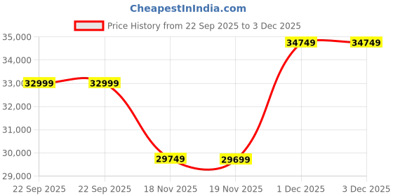 pepperfry.com spacewood Kosmo Eco King Bed In Lyon Walnut Finish With Hydraulic Storage spacewood Price History Graph from 22 Sep 2025 to 3 Dec 2025