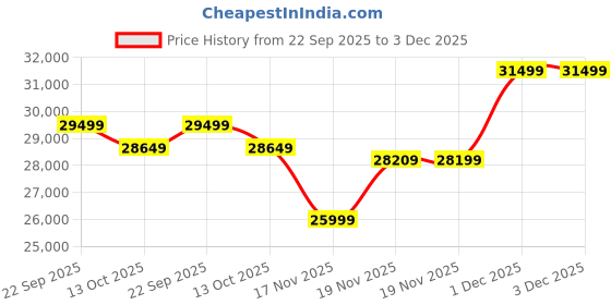 pepperfry.com spacewood Kosmo Jude Queen Size Bed in Sheesham Melamine Finish with Box Storage spacewood Price History Graph from 22 Sep 2025 to 3 Dec 2025