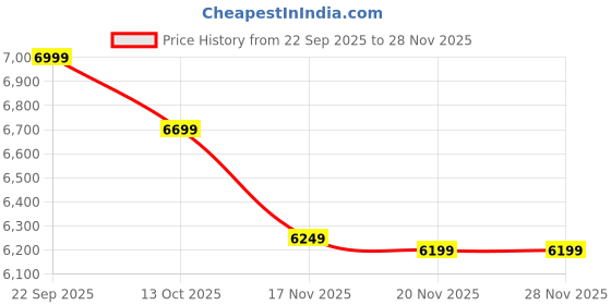 pepperfry.com spacewood Kosmo Lilly Bedside Table in Kingston White & Sebastian Oak Finish spacewood Price History Graph from 22 Sep 2025 to 28 Nov 2025