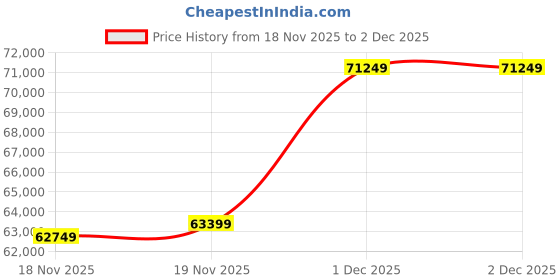 pepperfry.com spacewood Kosmo Morgan Upholstery Queen Bed In Sahara Beige Colour with Hydraulic Storage spacewood Price History Graph from 18 Nov 2025 to 2 Dec 2025