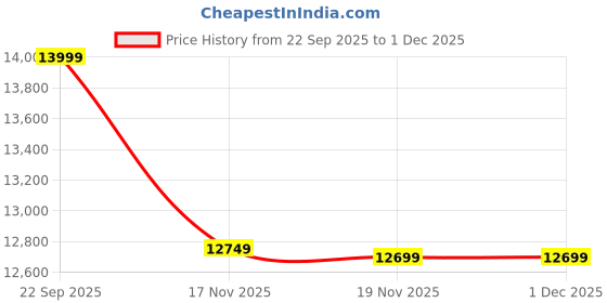 pepperfry.com spacewood Kosmo Optima 2 Door Warbrobe In Kingston White Finish spacewood Price History Graph from 22 Sep 2025 to 1 Dec 2025