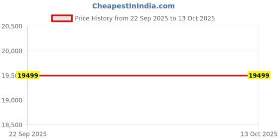 pepperfry.com spacewood Kosmo Optima 3 Door Wardrobe In Walnut Finish spacewood Price History Graph from 22 Sep 2025 to 13 Oct 2025