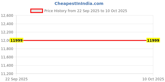 pepperfry.com spacewood Kosmo Premium Dressing Unit in Sheesham Woodpore Finish spacewood Price History Graph from 22 Sep 2025 to 10 Oct 2025