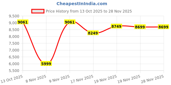 pepperfry.com spacewood Kosmo Shoe Rack with Seating in Natural Wenge Finish spacewood Price History Graph from 13 Oct 2025 to 28 Nov 2025