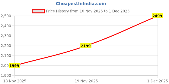 pepperfry.com spacewood Kosmo Weave Bedside Table in Vermount Finish spacewood Price History Graph from 18 Nov 2025 to 1 Dec 2025