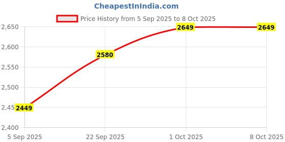 pepperfry.com kraftinn Aloha Wood Base Table Lamp with Bamboo Shade (Brown & Beige) kraftinn Price History Graph from 5 Sep 2025 to 8 Oct 2025
