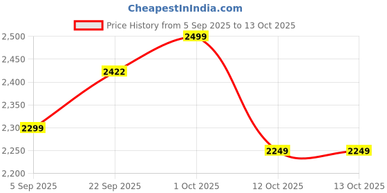 pepperfry.com kraftinn Contemporary Wood Base Table Lamp with Bamboo Shade (Brown & Beige) kraftinn Price History Graph from 5 Sep 2025 to 13 Oct 2025