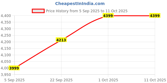 pepperfry.com kraftinn Tapered Saloni Wood Base Table Lamp with Bamboo Shade (Brown & Beige) kraftinn Price History Graph from 5 Sep 2025 to 11 Oct 2025