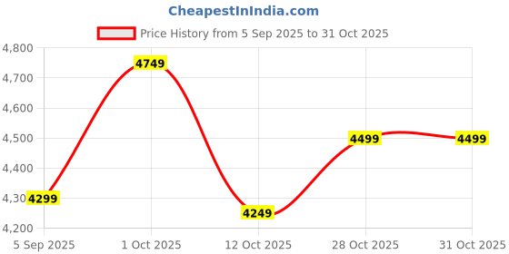 pepperfry.com vedas Krisha Tree Wall Decor vedas Price History Graph from 5 Sep 2025 to 30 Oct 2025