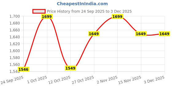 pepperfry.com imli street Krishna Gold Brass Idol imli street Price History Graph from 24 Sep 2025 to 3 Dec 2025