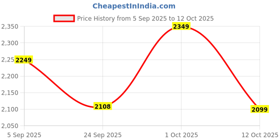 pepperfry.com imli street Krishna Sitting On Shell Gold Brass Idol imli street Price History Graph from 5 Sep 2025 to 12 Oct 2025