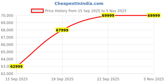 pepperfry.com woodsworth from pepperfry Kryss Sheesham Wood 3 Door Wardrobe in Scratch Resistant Provincial Teak Finish With Drawer woodsworth from pepperfry Price History Graph from 15 Sep 2025 to 5 Nov 2025