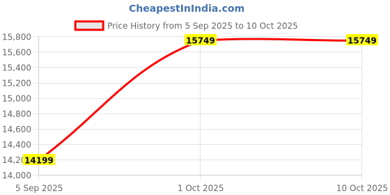 pepperfry.com Kulinang Fiber Table Vase by Aesthetics aesthetics Price History Graph from 5 Sep 2025 to 9 Oct 2025