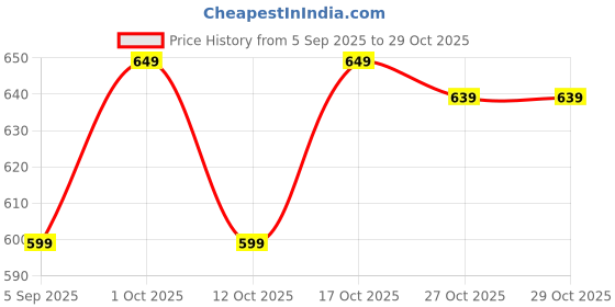 pepperfry.com decorativeray Kura Chrome Stainless Steel Gate Light decorativeray Price History Graph from 5 Sep 2025 to 29 Oct 2025