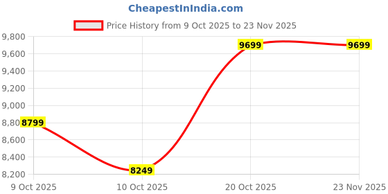 pepperfry.com kurl-on Dual HR Foam 5-Inch Bed Mattress In King Size kurl-on Price History Graph from 9 Oct 2025 to 22 Nov 2025