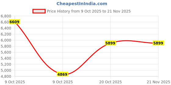 pepperfry.com kurl-on Dual HR Foam 5-Inch Bed Mattress In Single Size kurl-on Price History Graph from 9 Oct 2025 to 21 Nov 2025