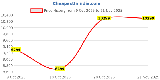 pepperfry.com kurl-on Dual HR Foam 6-Inch Bed Mattress In Queen Size kurl-on Price History Graph from 9 Oct 2025 to 21 Nov 2025