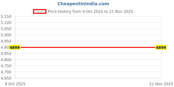 pepperfry.com kurl-on Dual HR Foam 7-Inch Bed Mattress In Single Size kurl-on Price History Graph from 9 Oct 2025 to 21 Nov 2025