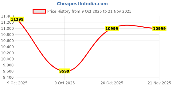pepperfry.com kurl-on Dual HR Foam 8-Inch Bed Mattress In Queen Size kurl-on Price History Graph from 9 Oct 2025 to 20 Nov 2025