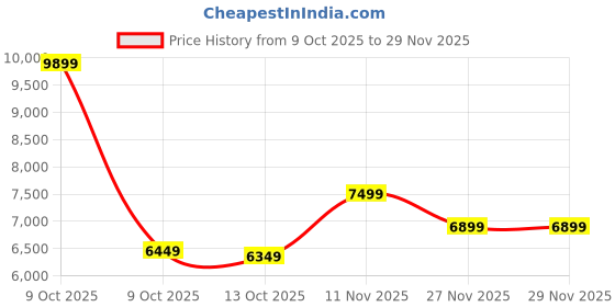 pepperfry.com kurl-on Dual HR Foam 8-Inch Bed Mattress In Single Size kurl-on Price History Graph from 9 Oct 2025 to 29 Nov 2025