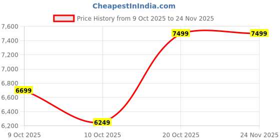 pepperfry.com kurl-on Dual Mattress HR Foam 4-Inch Bed Mattress In Queen Size kurl-on Price History Graph from 9 Oct 2025 to 23 Nov 2025