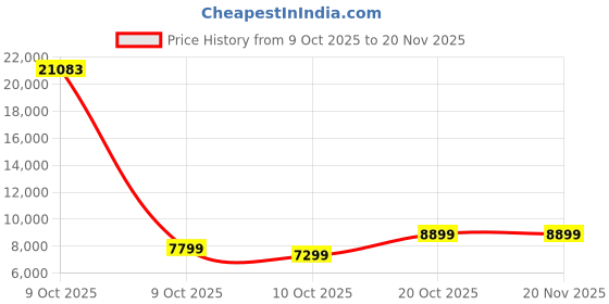 pepperfry.com kurl-on Dual Roll Back Reversible 5 Inch HR Foam King Size Mattress kurl-on Price History Graph from 9 Oct 2025 to 20 Nov 2025