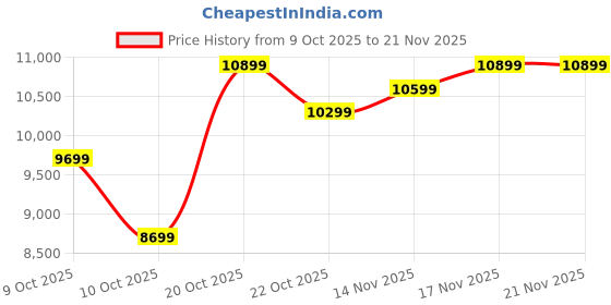 pepperfry.com kurl-on Dual Roll Back Reversible 6 Inch HR Foam King Size Mattress kurl-on Price History Graph from 9 Oct 2025 to 20 Nov 2025