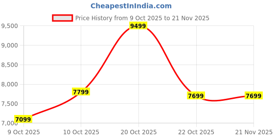 pepperfry.com kurl-on Dual Roll Back Reversible 6 Inch HR Foam Queen Size Mattress kurl-on Price History Graph from 9 Oct 2025 to 21 Nov 2025