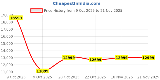 pepperfry.com kurl-on Dual Roll Back Reversible 8 Inch HR Foam King Size Mattress kurl-on Price History Graph from 9 Oct 2025 to 20 Nov 2025