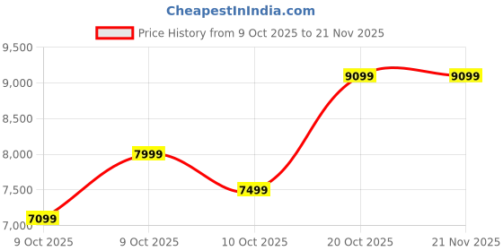 pepperfry.com kurl-on Dual Roll Back Reversible 8 Inch HR Foam Queen Size Mattress kurl-on Price History Graph from 9 Oct 2025 to 20 Nov 2025