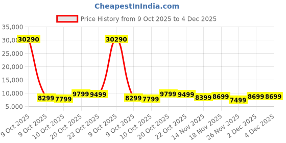 pepperfry.com kurl-on Natural Coir Pad 4 Inch Coir King Size Mattress kurl-on Price History Graph from 9 Oct 2025 to 4 Dec 2025