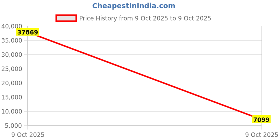 pepperfry.com kurl-on Natural Coir Pad 4 Inch Coir Queen Size Mattress kurl-on Price History Graph from 9 Oct 2025 to 9 Oct 2025