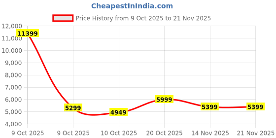 pepperfry.com kurl-on Natural Coir Pad 4 Inch Coir Single Size Mattress kurl-on Price History Graph from 9 Oct 2025 to 21 Nov 2025