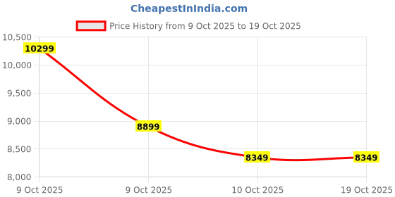 pepperfry.com kurl-on Natural Coir Pad 5 Inch Coir King Size Mattress kurl-on Price History Graph from 9 Oct 2025 to 18 Oct 2025