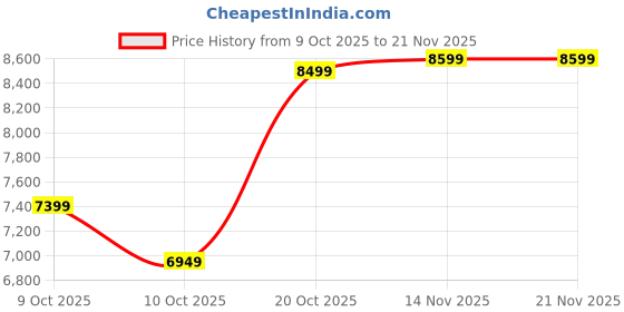 pepperfry.com kurl-on Natural Coir Pad 5 Inch Coir Queen Size Mattress kurl-on Price History Graph from 9 Oct 2025 to 20 Nov 2025