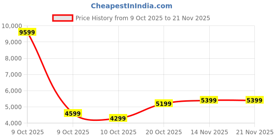 pepperfry.com kurl-on Natural Coir Pad 5 Inch Coir Single Size Mattress kurl-on Price History Graph from 9 Oct 2025 to 21 Nov 2025