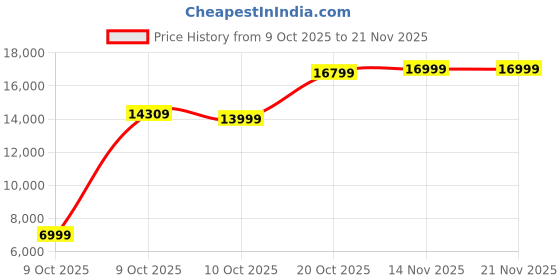 pepperfry.com kurl-on Ortho 10 Inch HR & Memory Foam King Size Mattress kurl-on Price History Graph from 9 Oct 2025 to 21 Nov 2025