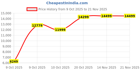 pepperfry.com kurl-on Ortho 10 Inch HR & Memory Foam Queen Size Mattress kurl-on Price History Graph from 9 Oct 2025 to 21 Nov 2025