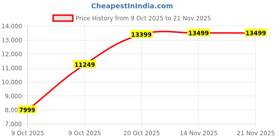 pepperfry.com kurl-on Ortho 10 Inch HR & Memory Foam Single Size Mattress kurl-on Price History Graph from 9 Oct 2025 to 21 Nov 2025