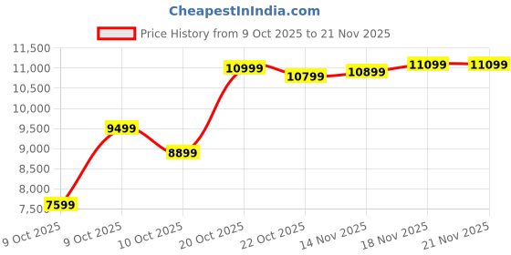 pepperfry.com kurl-on Ortho 5 Inch HR & Memory Foam King Size Mattress kurl-on Price History Graph from 9 Oct 2025 to 21 Nov 2025